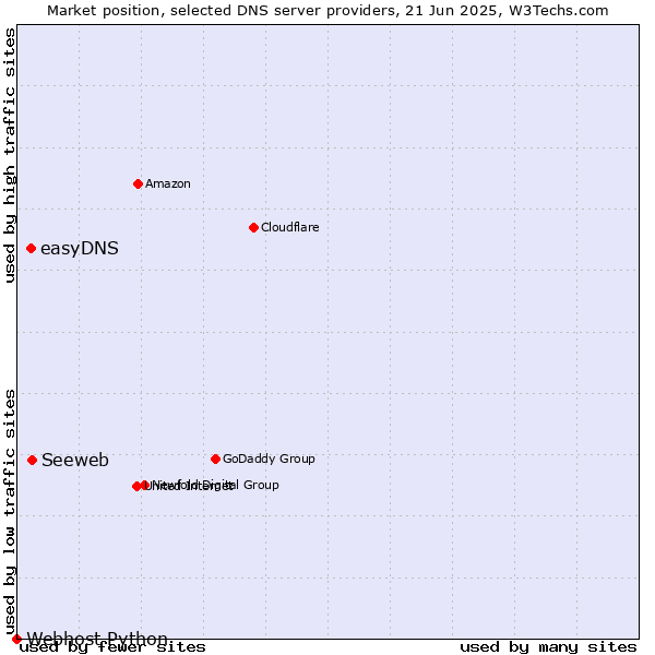 Market position of Seeweb vs. easyDNS vs. Webhost Python