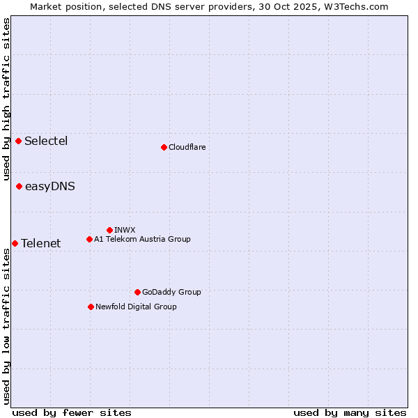 Market position of easyDNS vs. Selectel vs. Telenet