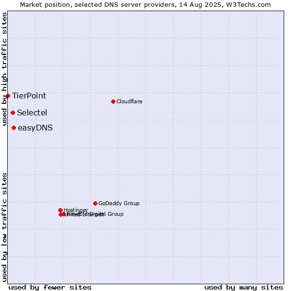 Market position of easyDNS vs. Selectel vs. TierPoint