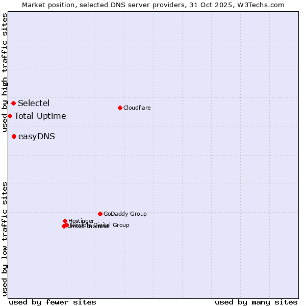 Market position of easyDNS vs. Selectel vs. Total Uptime