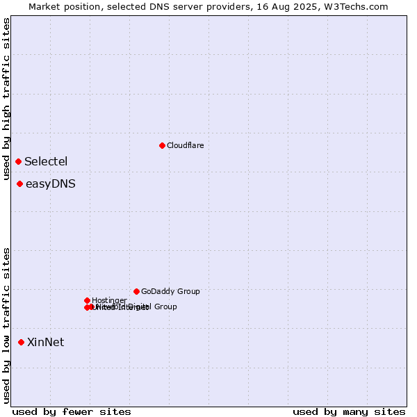 Market position of XinNet vs. easyDNS vs. Selectel
