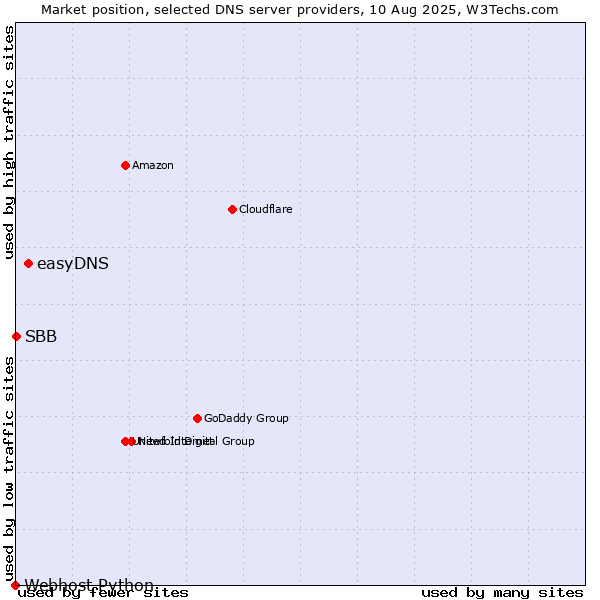 Market position of easyDNS vs. SBB vs. Webhost Python
