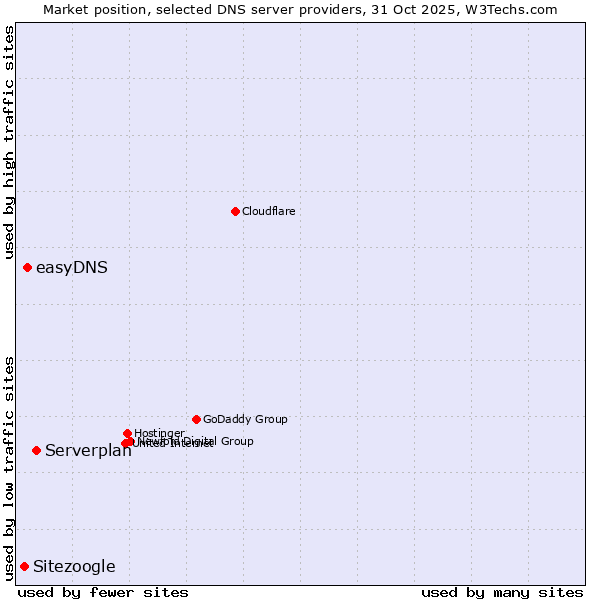 Market position of Serverplan vs. easyDNS vs. Sitezoogle