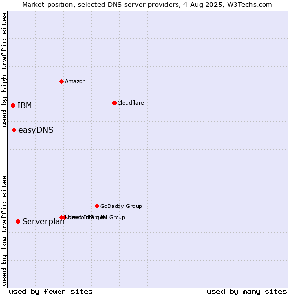 Market position of Serverplan vs. easyDNS vs. IBM