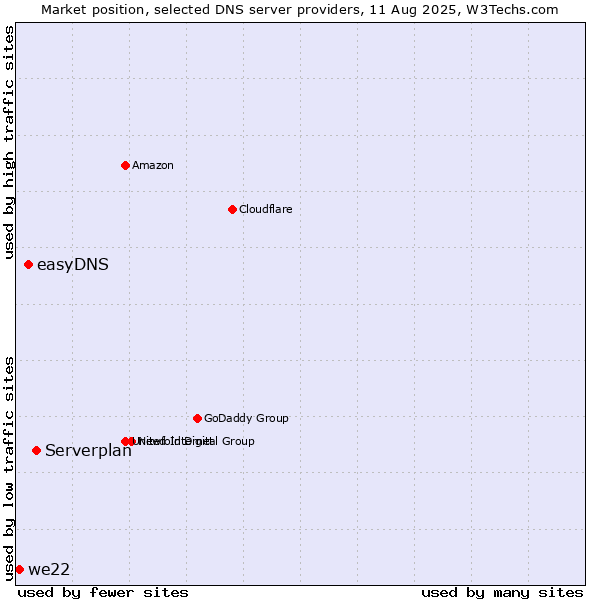 Market position of Serverplan vs. easyDNS vs. we22