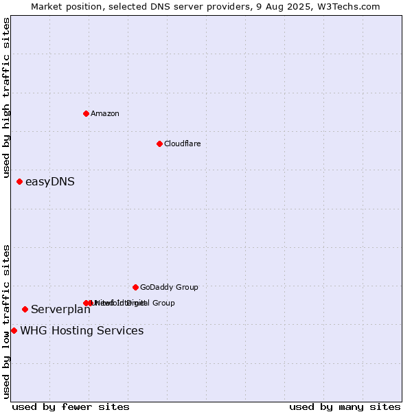 Market position of Serverplan vs. easyDNS vs. WHG Hosting Services