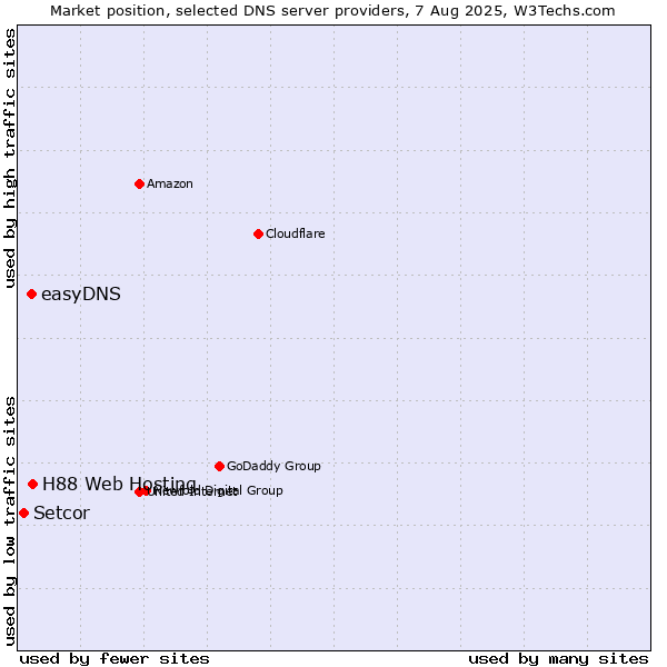 Market position of H88 Web Hosting vs. easyDNS vs. Setcor