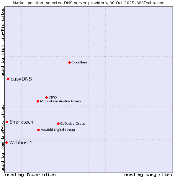 Market position of easyDNS vs. Sharktech vs. Webhost1