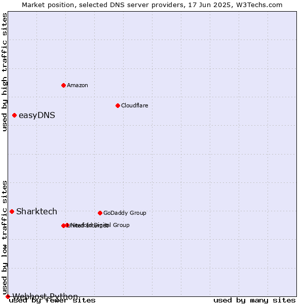 Market position of easyDNS vs. Sharktech vs. Webhost Python