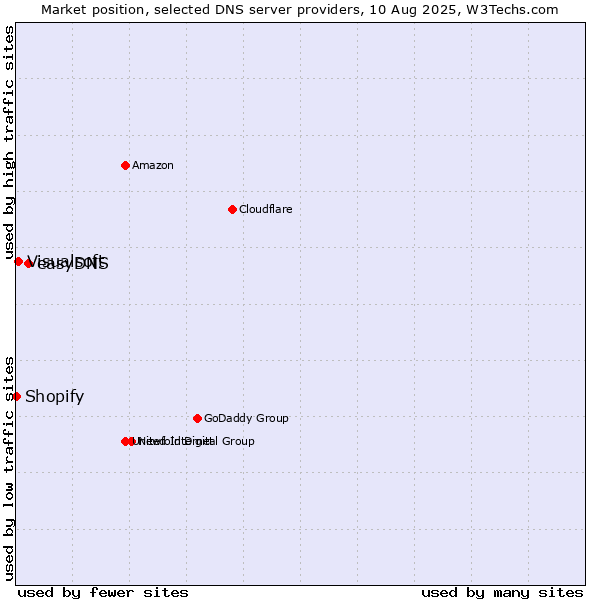 Market position of easyDNS vs. Visualsoft vs. Shopify