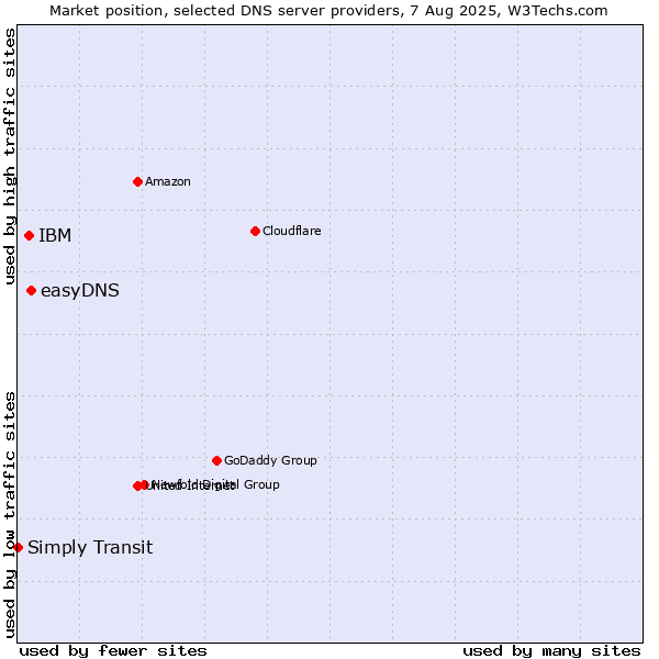 Market position of easyDNS vs. IBM vs. Simply Transit