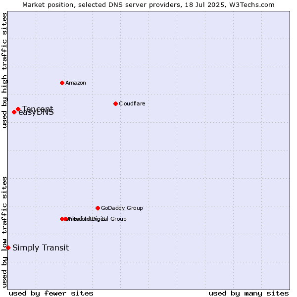 Market position of Tencent vs. easyDNS vs. Simply Transit