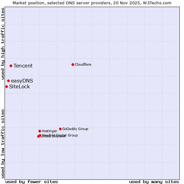 Market position of Tencent vs. easyDNS vs. SiteLock
