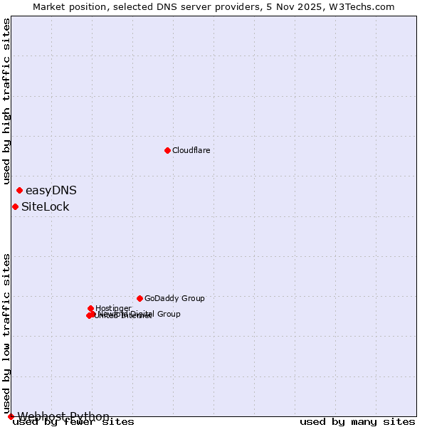 Market position of easyDNS vs. SiteLock vs. Webhost Python