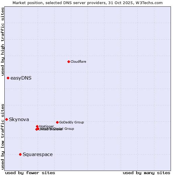 Market position of Squarespace vs. easyDNS vs. Skynova