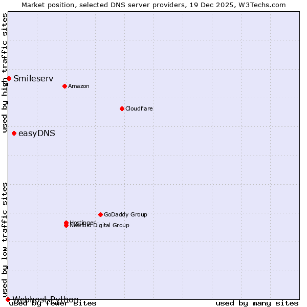 Market position of easyDNS vs. Smileserv vs. Webhost Python