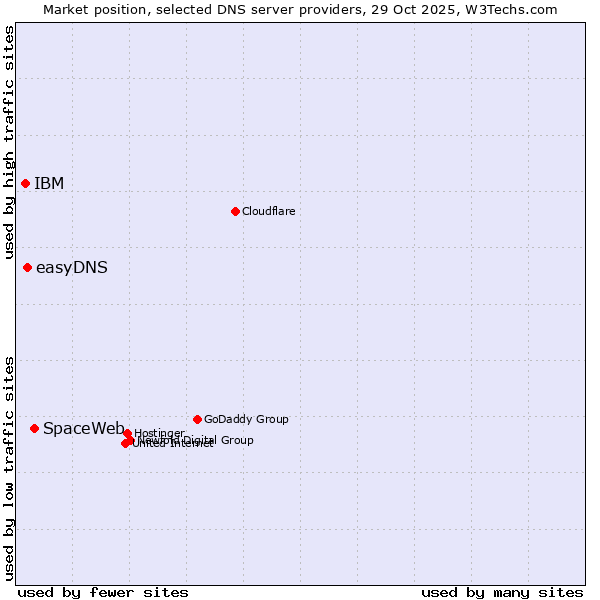 Market position of SpaceWeb vs. easyDNS vs. IBM