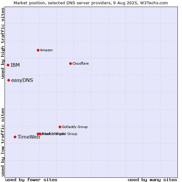Market position of TimeWeb vs. easyDNS vs. IBM