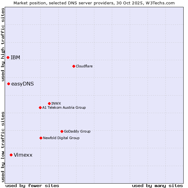 Market position of Vimexx vs. easyDNS vs. IBM