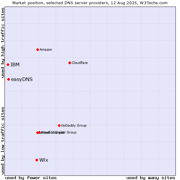 Market position of Wix vs. easyDNS vs. IBM