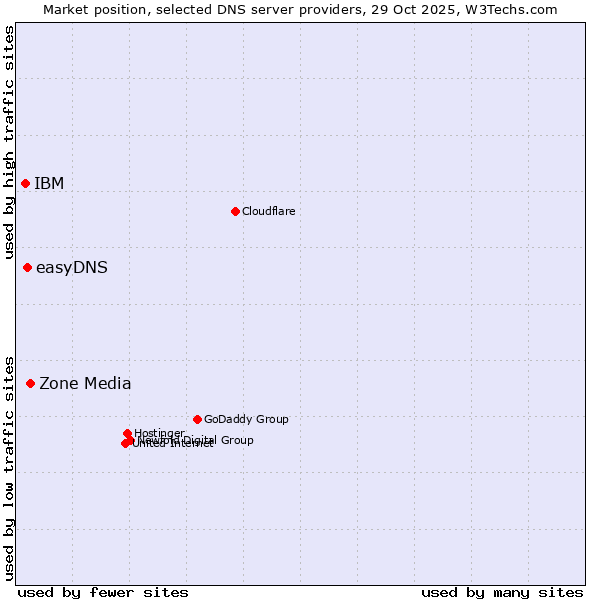 Market position of Zone Media vs. easyDNS vs. IBM