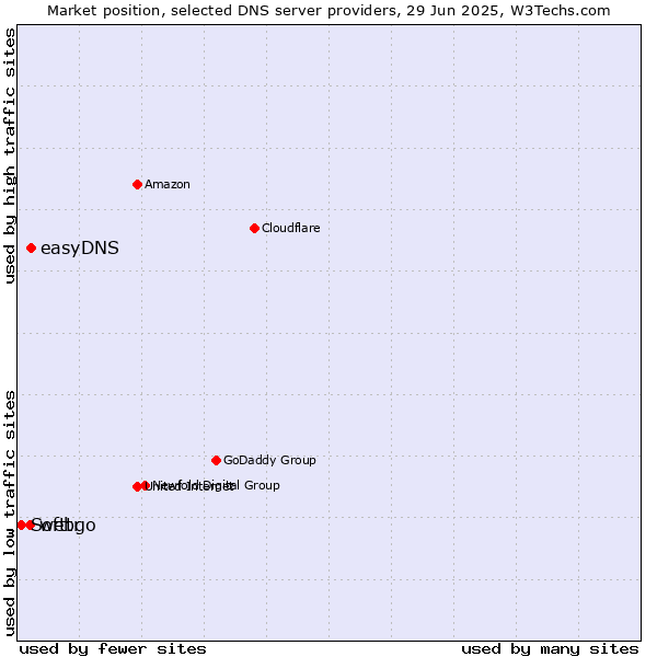 Market position of easyDNS vs. webgo vs. Softtr