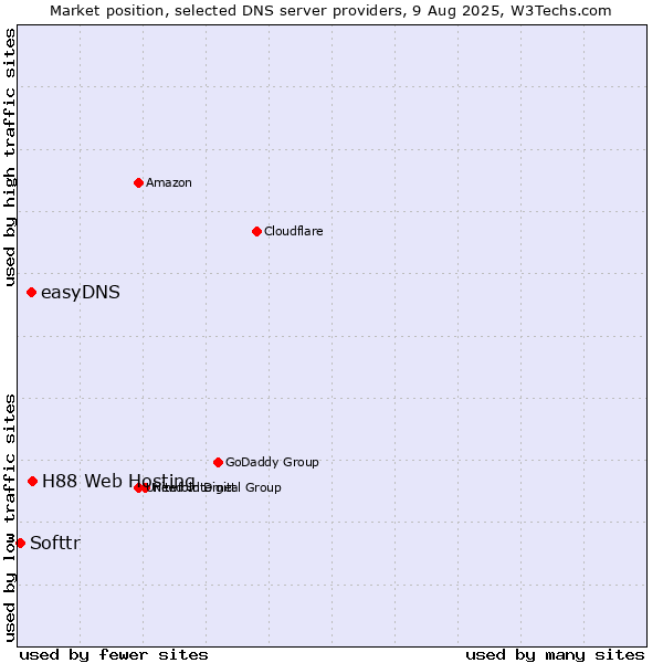 Market position of H88 Web Hosting vs. easyDNS vs. Softtr