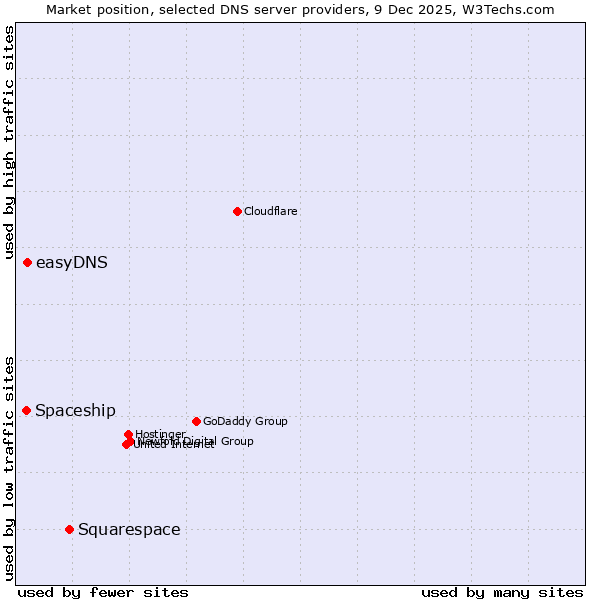 Market position of Squarespace vs. easyDNS vs. Spaceship