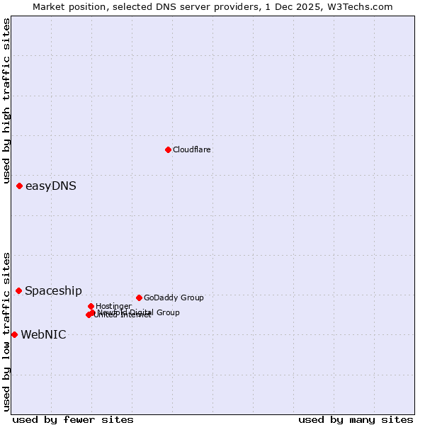 Market position of easyDNS vs. Spaceship vs. WebNIC