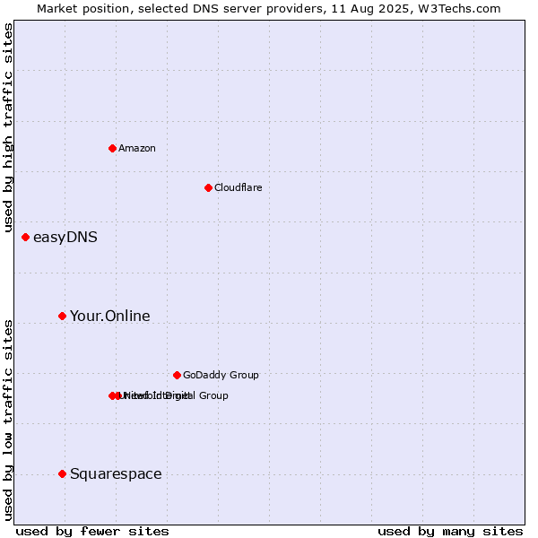 Market position of Your.Online vs. Squarespace vs. easyDNS