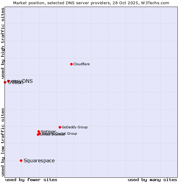 Market position of Squarespace vs. easyDNS vs. Trillion