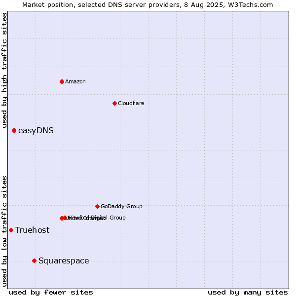 Market position of Squarespace vs. easyDNS vs. Truehost