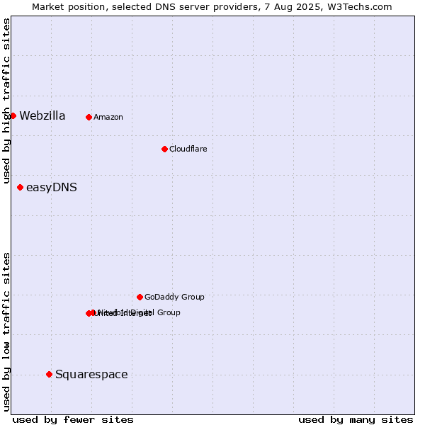 Market position of Squarespace vs. easyDNS vs. Webzilla
