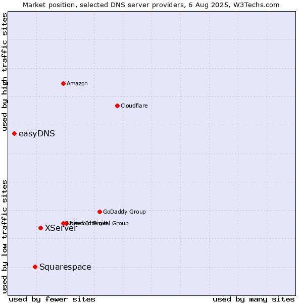 Market position of XServer vs. Squarespace vs. easyDNS
