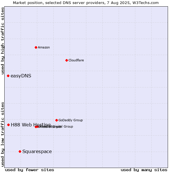 Market position of Squarespace vs. H88 Web Hosting vs. easyDNS