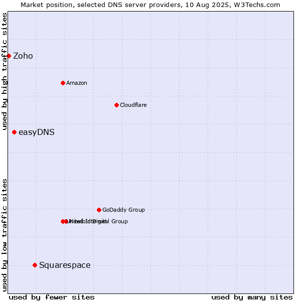 Market position of Squarespace vs. easyDNS vs. Zoho
