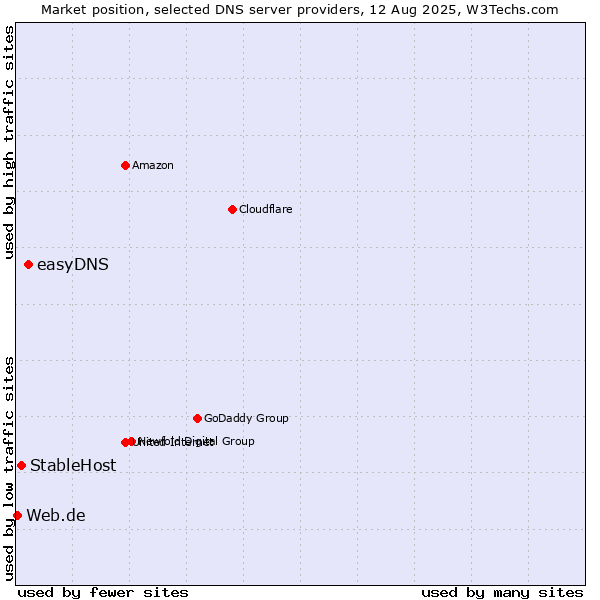 Market position of easyDNS vs. StableHost vs. Web.de