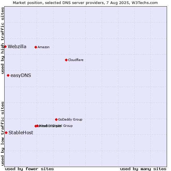 Market position of easyDNS vs. StableHost vs. Webzilla