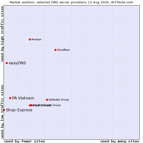 Market position of PA Vietnam vs. easyDNS vs. Shop-Express