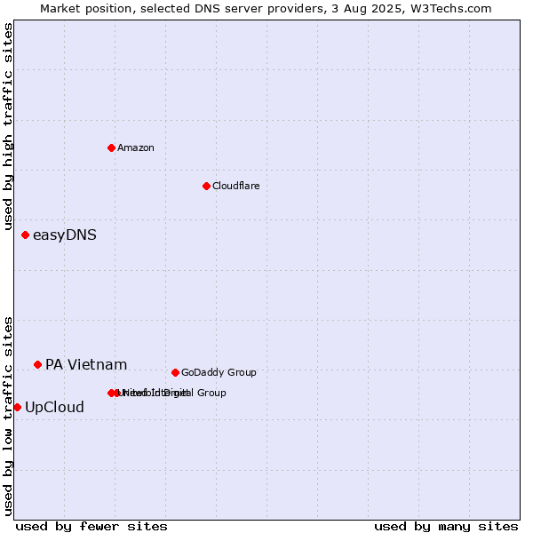 Market position of PA Vietnam vs. easyDNS vs. UpCloud