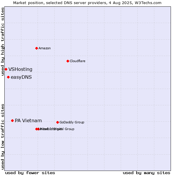 Market position of PA Vietnam vs. easyDNS vs. VSHosting