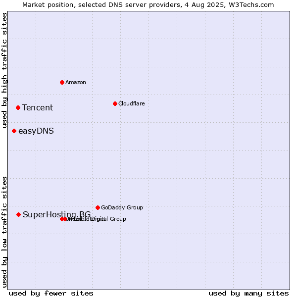 Market position of SuperHosting.BG vs. Tencent vs. easyDNS
