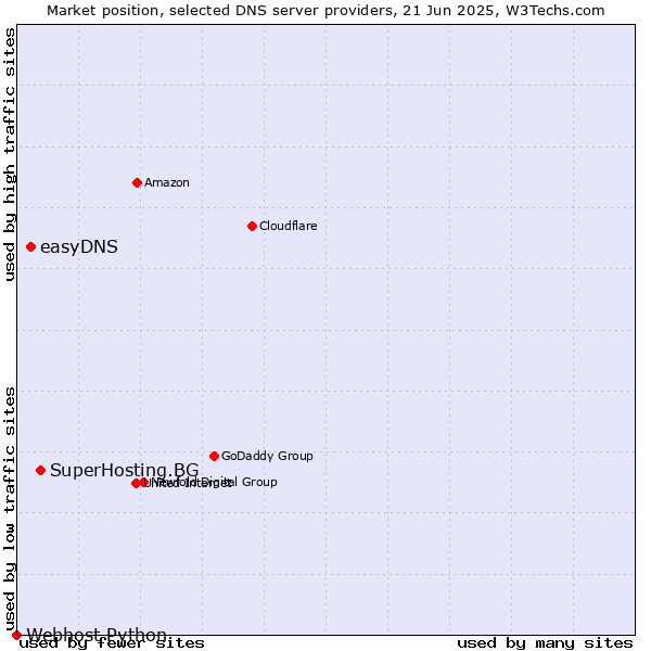 Market position of SuperHosting.BG vs. easyDNS vs. Webhost Python