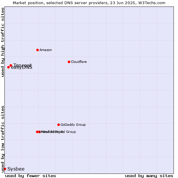 Market position of Tencent vs. easyDNS vs. Sysbee