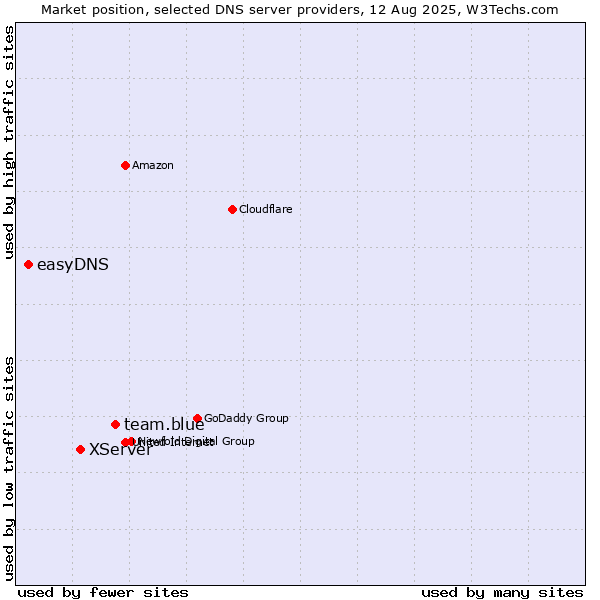 Market position of team.blue vs. XServer vs. easyDNS