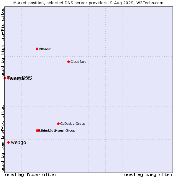 Market position of easyDNS vs. webgo vs. Telemach