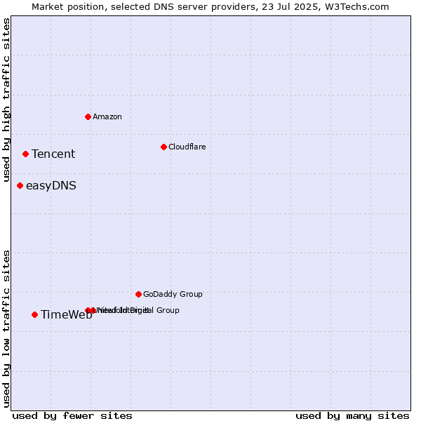 Market position of TimeWeb vs. Tencent vs. easyDNS