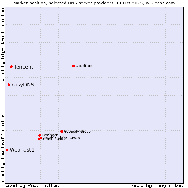 Market position of Tencent vs. easyDNS vs. Webhost1