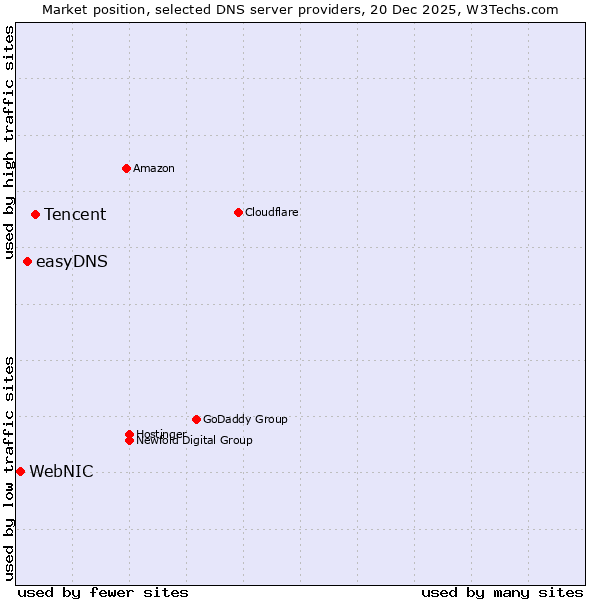Market position of Tencent vs. easyDNS vs. WebNIC