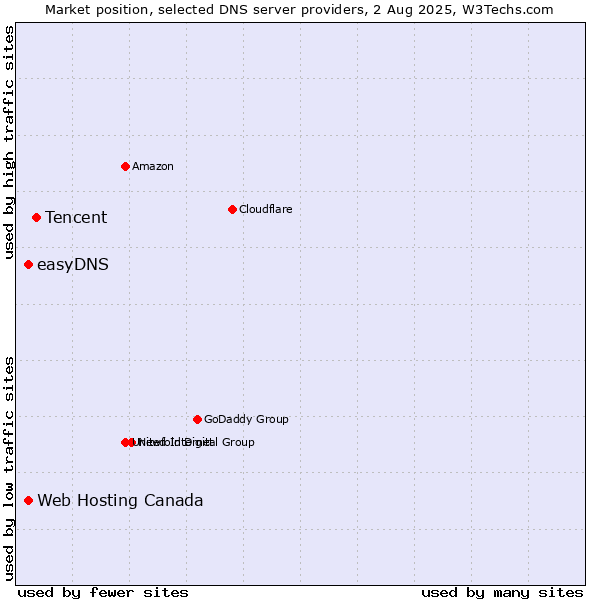 Market position of Tencent vs. Web Hosting Canada vs. easyDNS